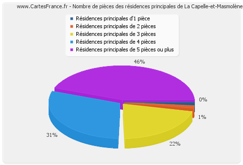 Nombre de pièces des résidences principales de La Capelle-et-Masmolène